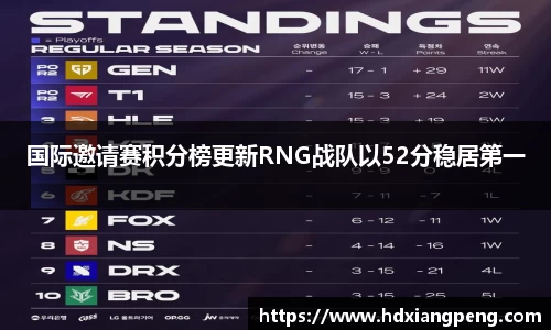 国际邀请赛积分榜更新RNG战队以52分稳居第一